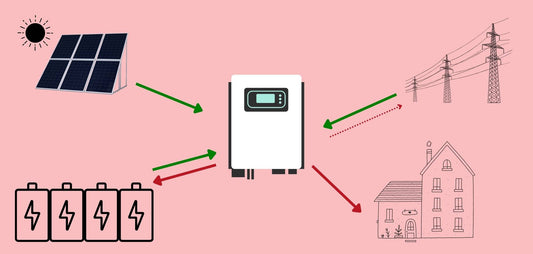 How does an Inverter system work?
